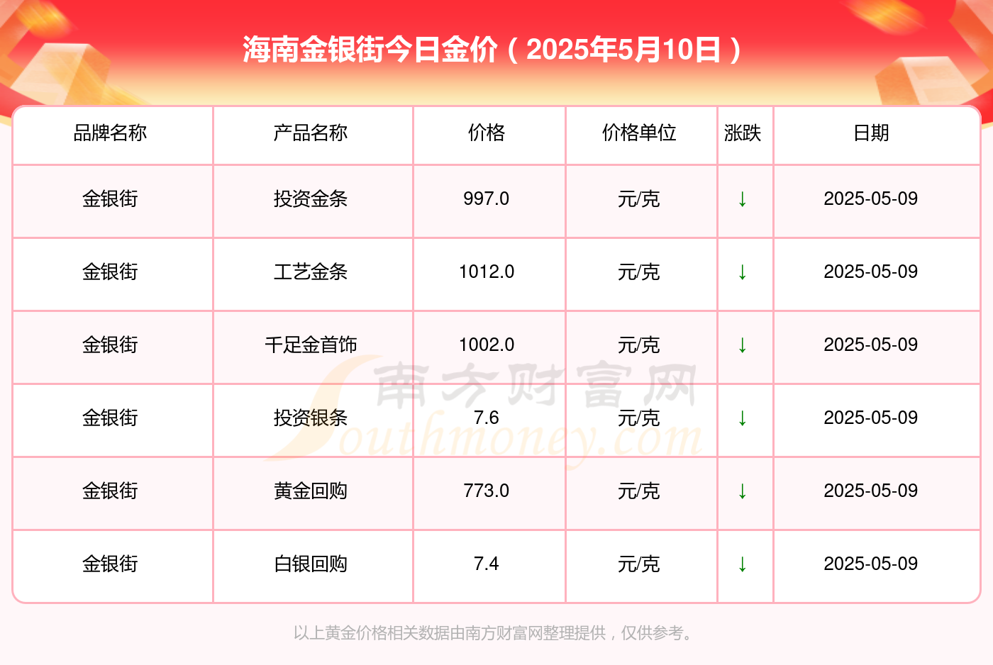 2025年5月10日海南金银街黄金价格查询（今日金价多少一克）