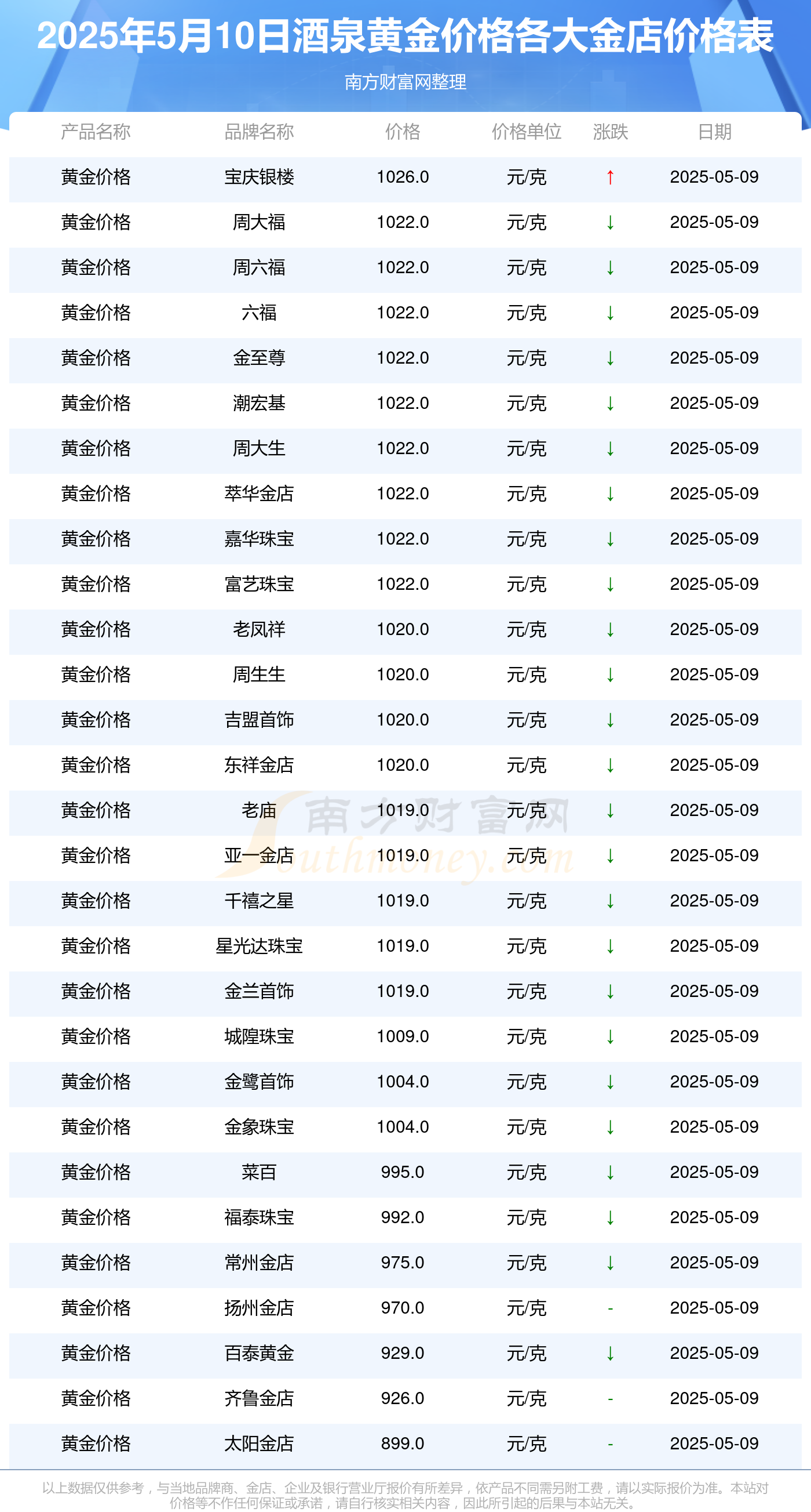 2025年5月10日酒泉各大金店黄金价格多少钱一克