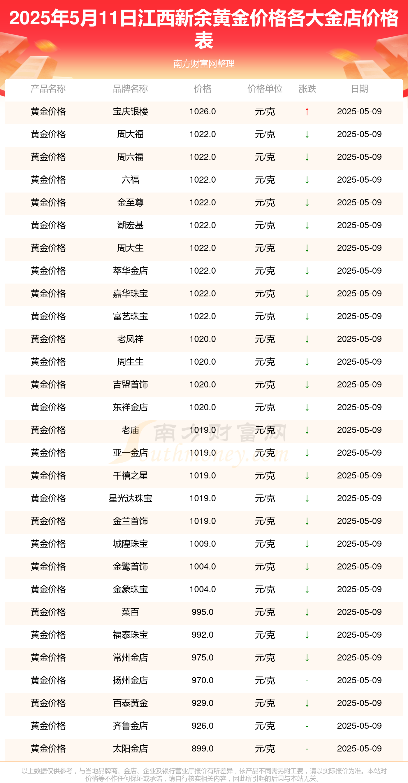 2025年5月11日江西新余各大金店黄金价格一克多少