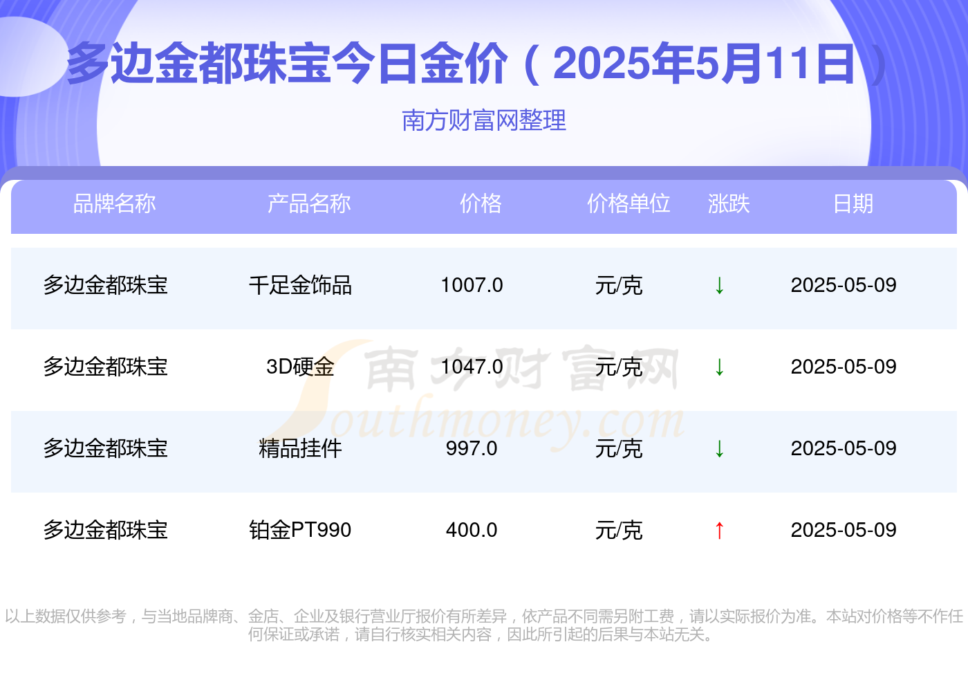 多边金都珠宝今日金价查询_多边金都珠宝黄金价格一览（2025年5月11日）