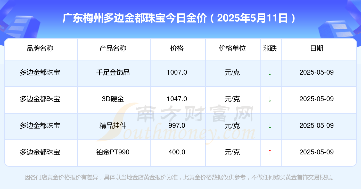 2025年5月11日广东梅州多边金都珠宝黄金价格查询（今日金价多少一克）