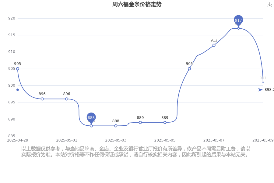 2025年5月11日周六福现在金条价格多少一克