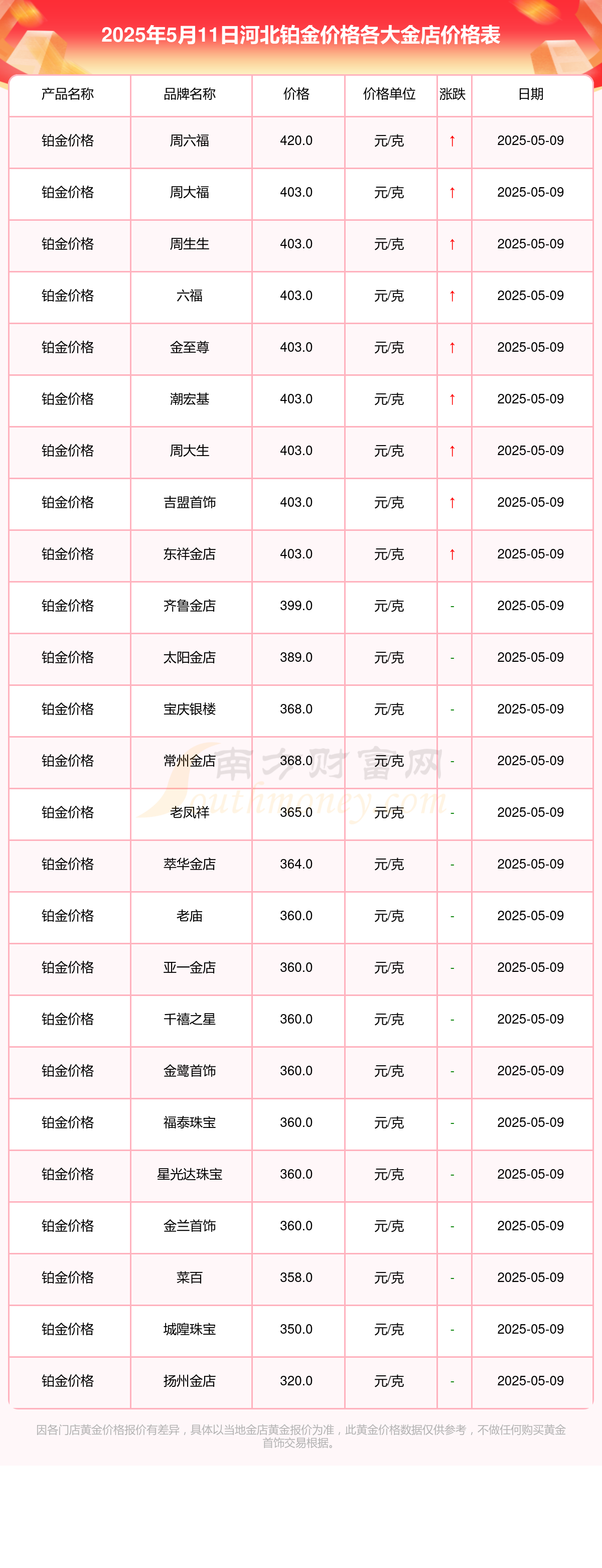 2025年5月11日河北各金店铂金价格一览