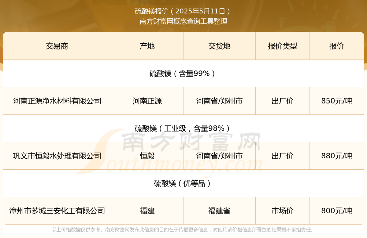 2025年5月11日硫酸镁报价详情及近期报价走势(图1)