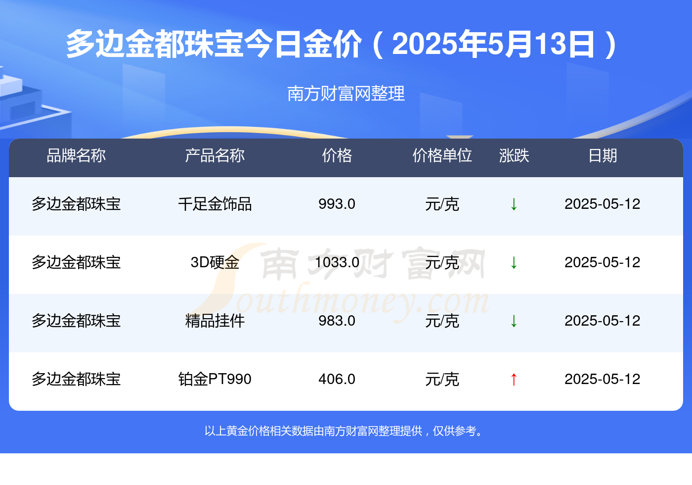 2025年5月13日多边金都珠宝黄金价格表_今日金价查询