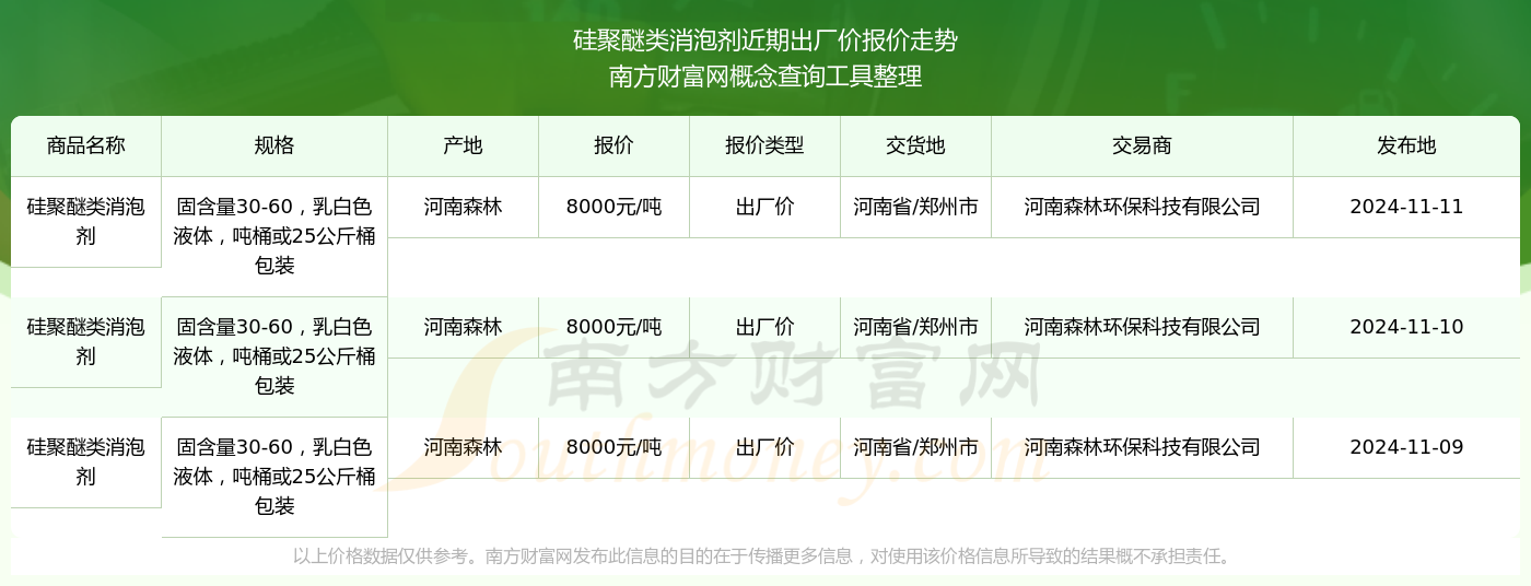 2024年11月11日硅聚醚类消泡剂出厂价报价硅聚醚类消泡剂近期出厂价走势九游娱乐网址(图2)