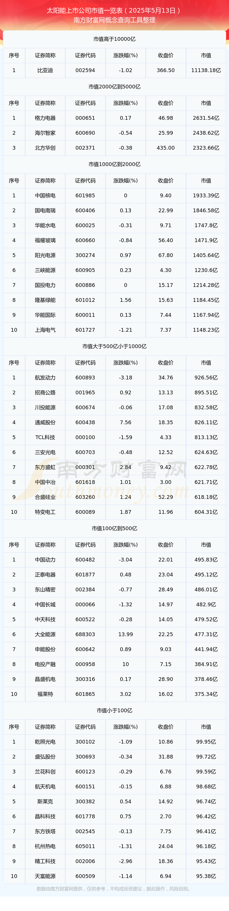 星空体育平台太阳能上市公司市值一览表（2025年5月13日）(图1)