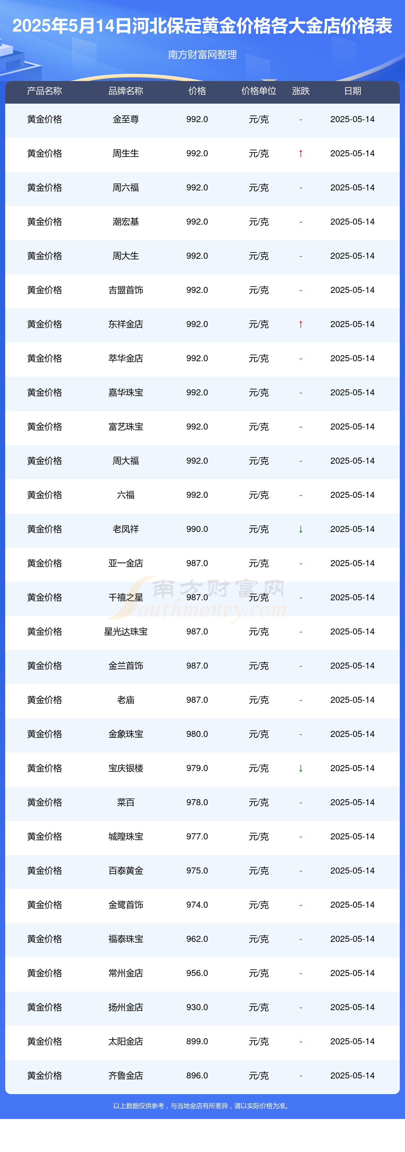 2025年5月14日河北保定各金店黄金价格表（今日黄金价格查询）