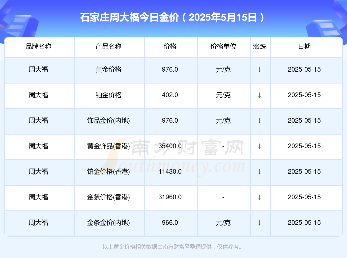 2025年5月15日石家庄周大福今日黄金价格（多少钱一克）