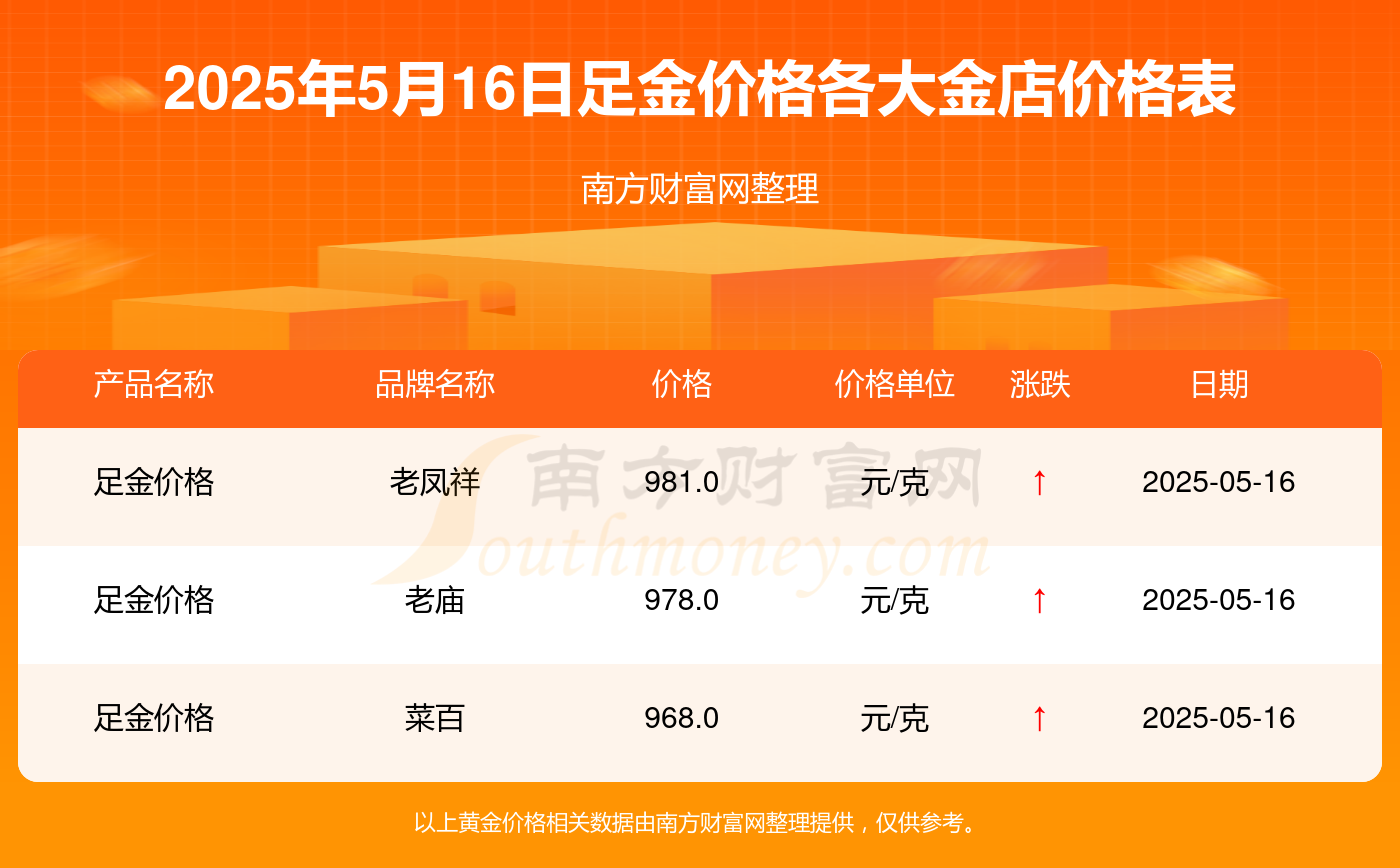 各大金店足金价格一克多少钱？（2025年5月16日）