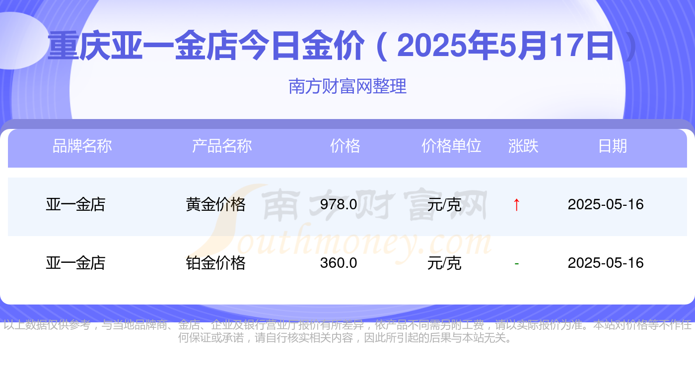 重庆亚一金店黄金价格今日报价_多少钱一克（2025年5月17日）