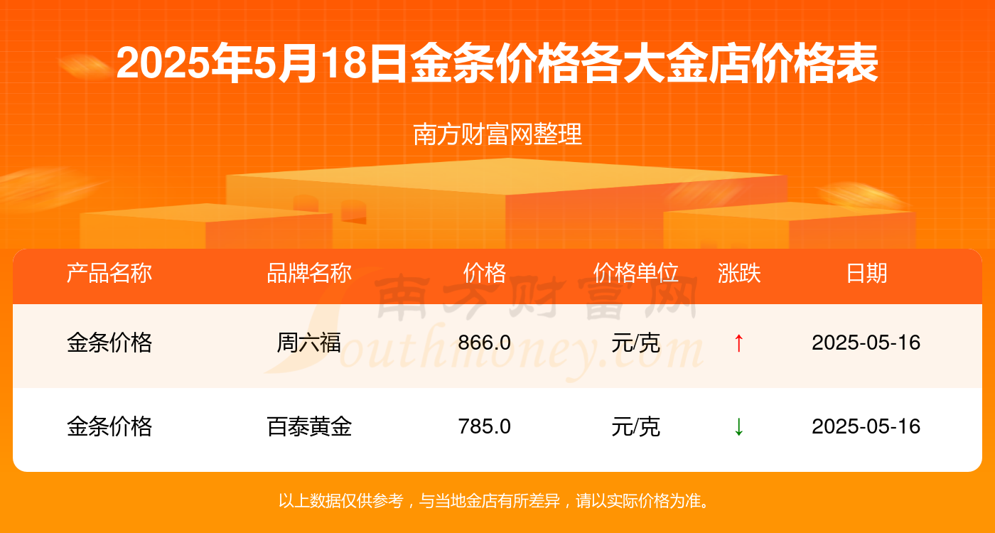 2025年5月18日各大金店金条价格一览表