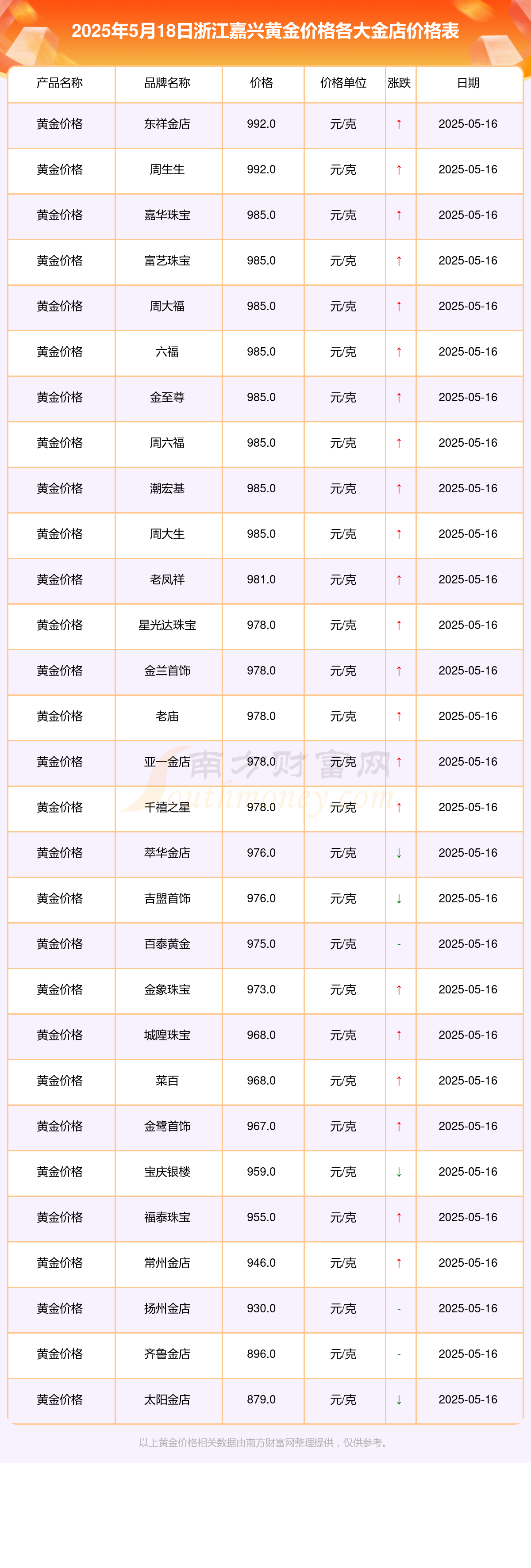 今日黄金价格多少一克_2025年5月18日浙江嘉兴各金店黄金价格表