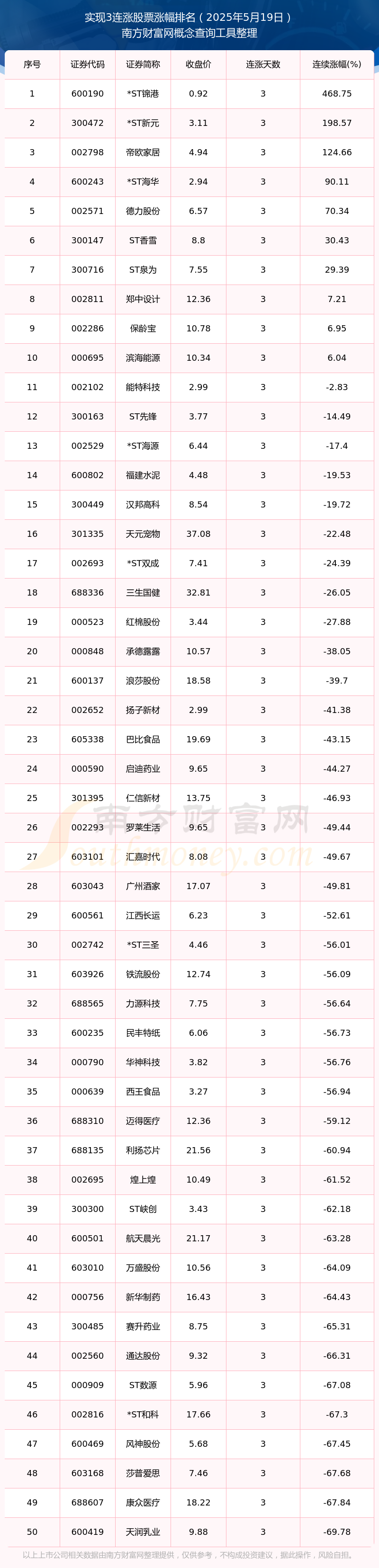 今日股市行情走势2025年5月19日股市行情：294只个股实现3连涨