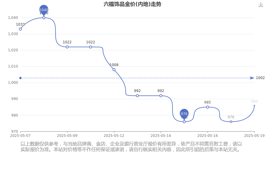 2025年5月20日六福饰品金价(内地)今日价格（多少钱一克）