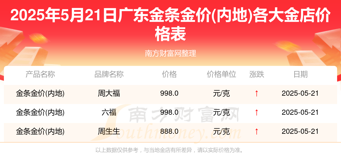 2025年5月21日广东各大金店金条金价(内地)每克多少钱