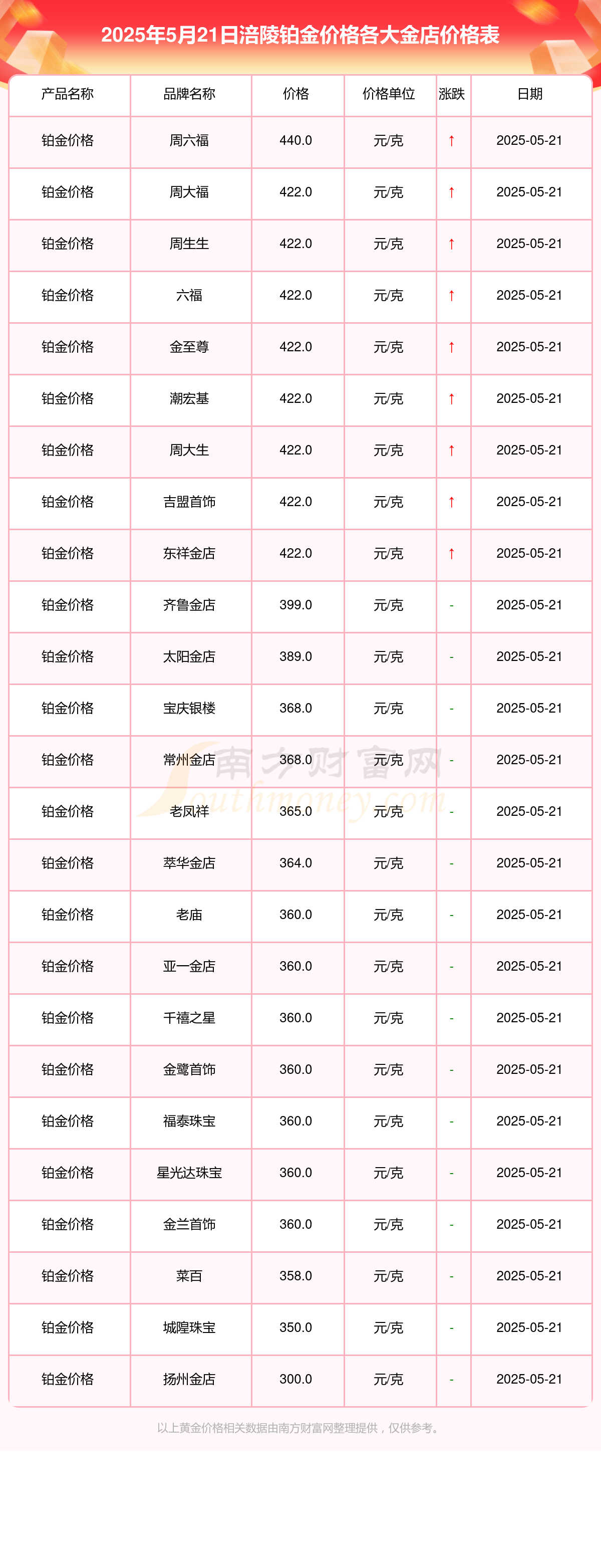 2025年5月21日涪陵各金店铂金价格查询_今日铂金价格表一览