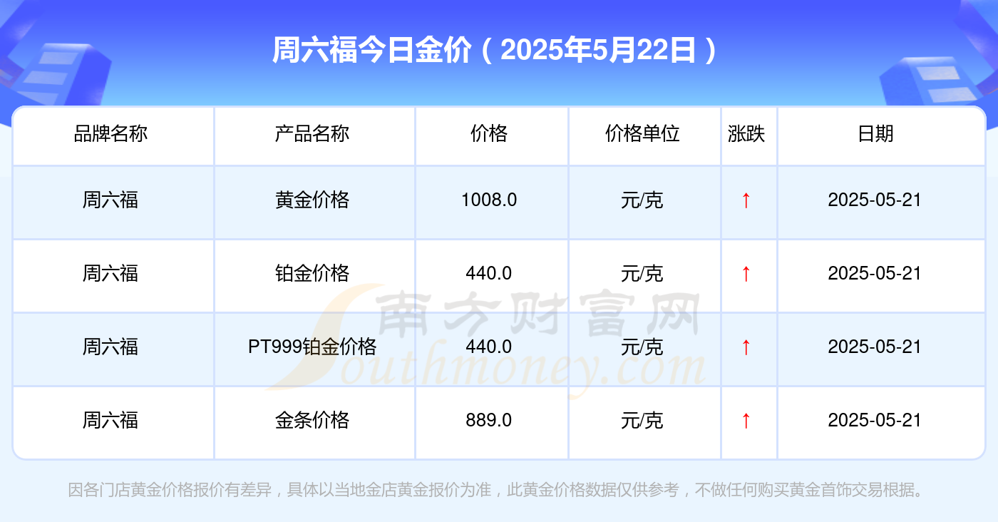 周六福今日黄金价格_周六福金价多少一克（2025年5月22日）