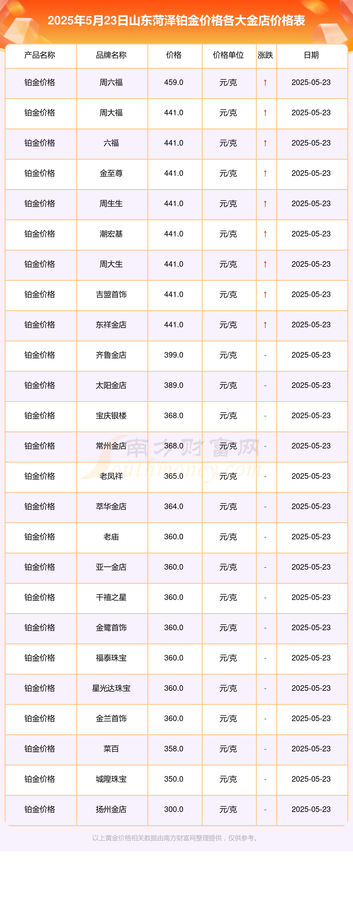 山东菏泽各大金店铂金价格查询（2025年5月23日）