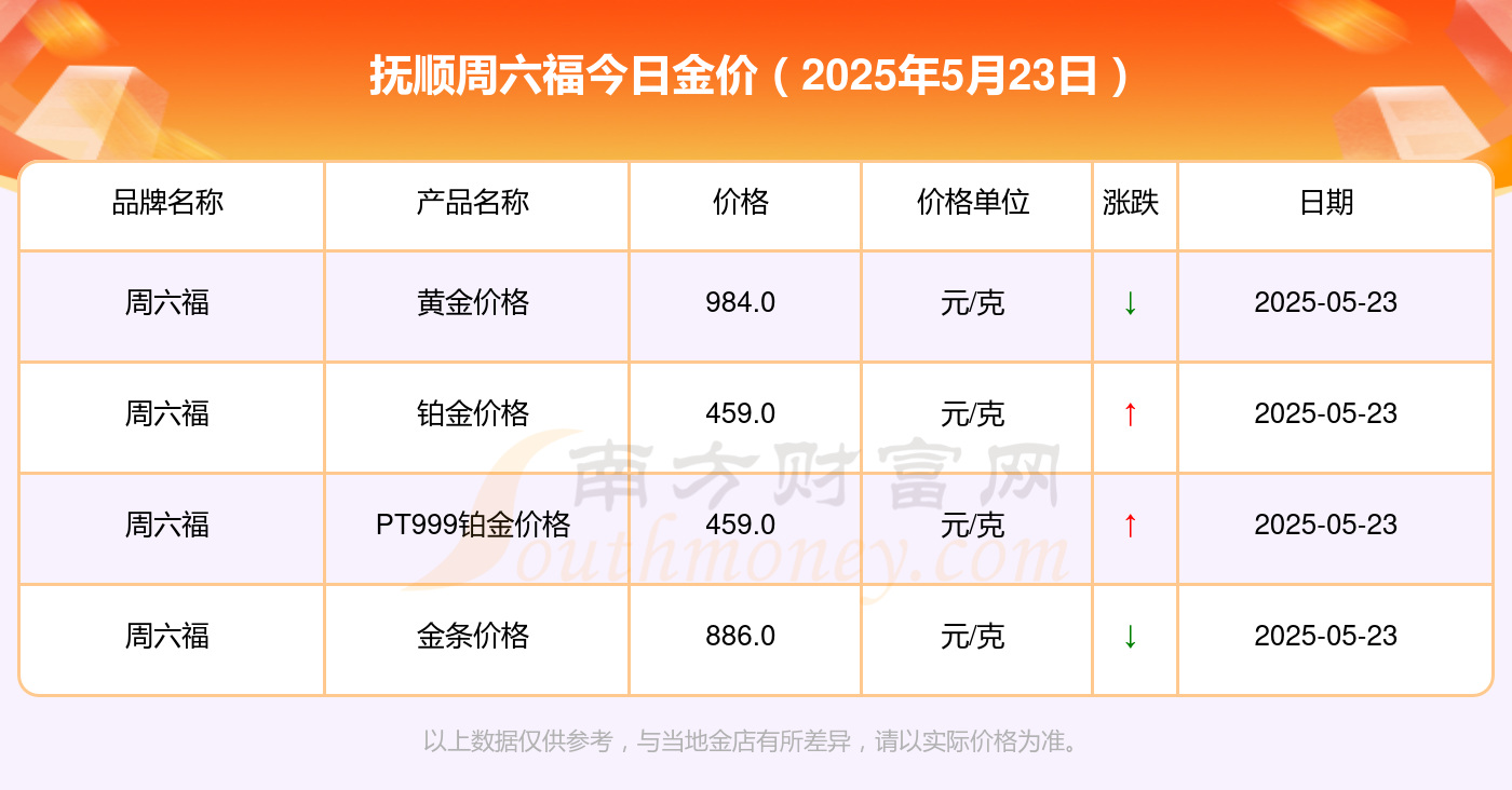 抚顺周六福现在黄金价格多少钱一克（2025年5月23日）