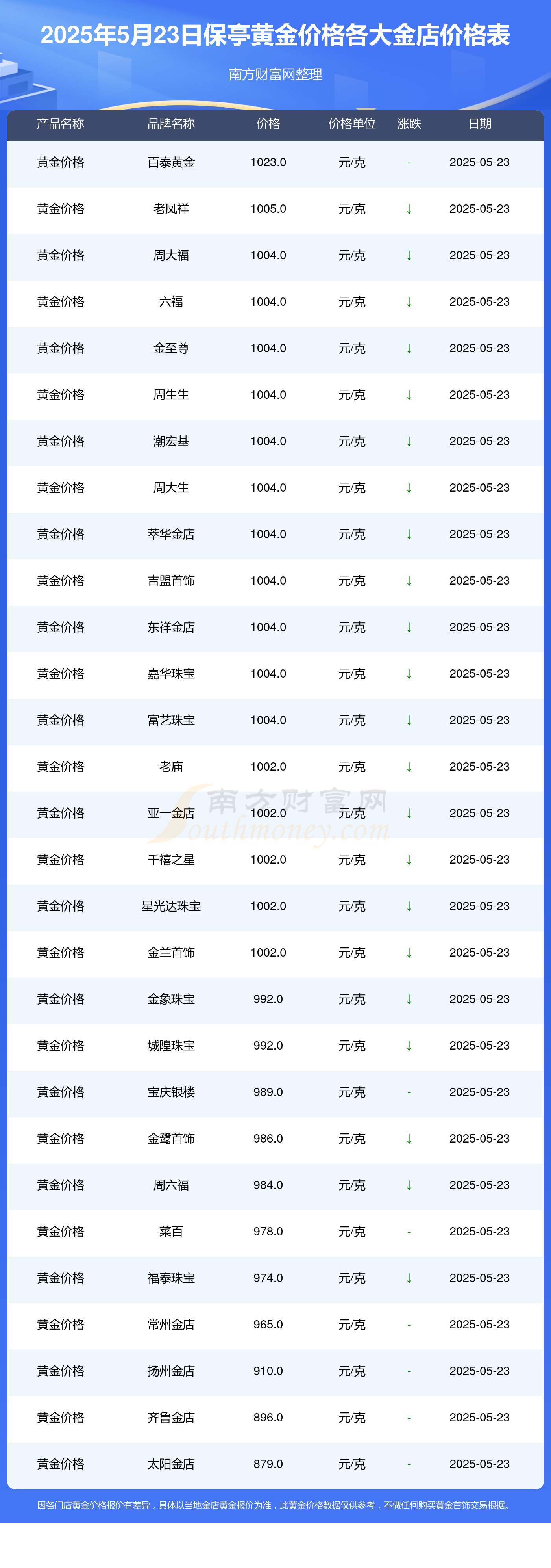 2025年5月23日保亭各大金店黄金价格一克多少钱？