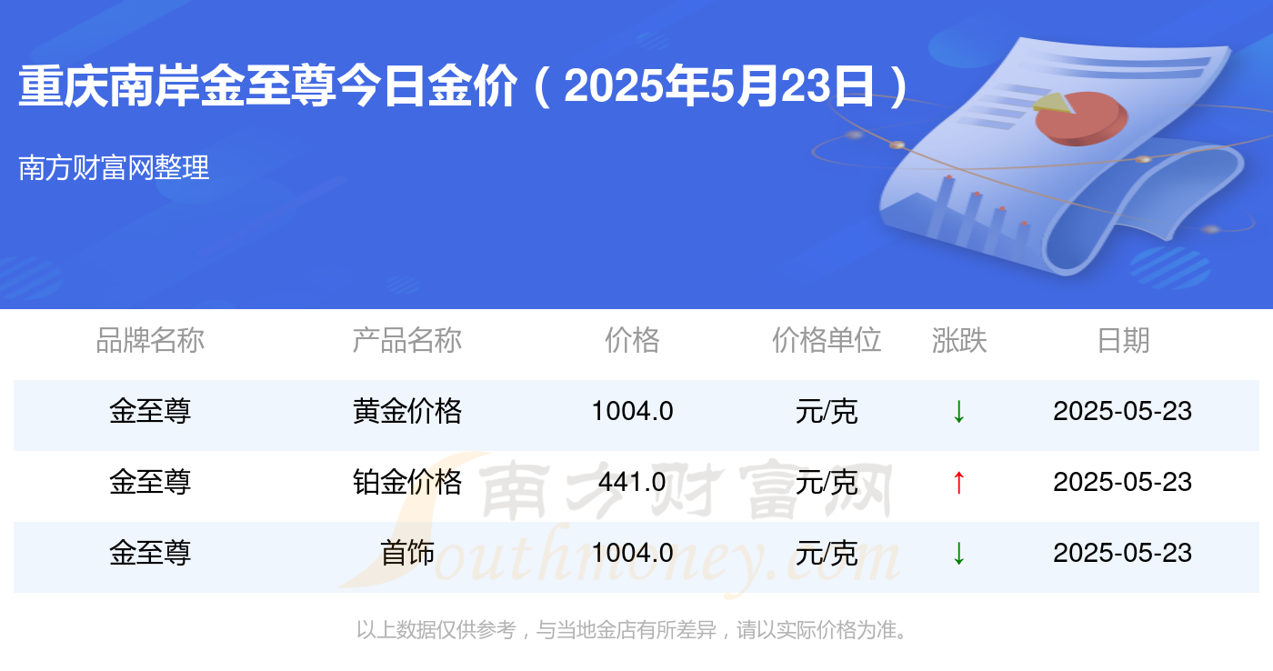 重庆南岸金至尊目前金价多少钱一克（2025年5月23日）