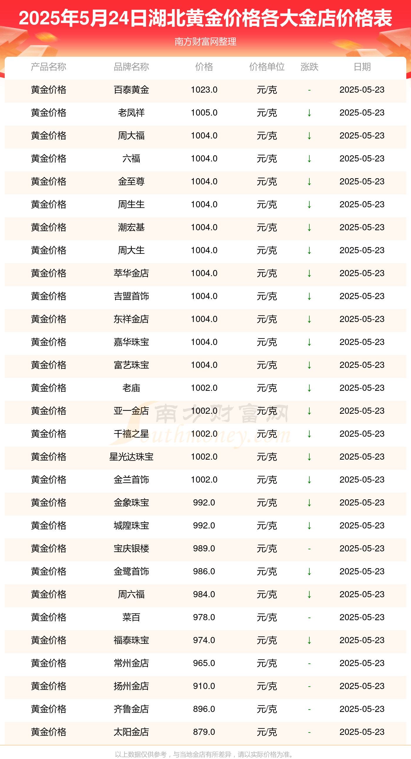 2025年5月24日湖北各大金店黄金价格多少钱一克