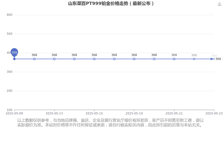2025年5月25日山东菜百PT999铂金现在每克多少钱？PT999铂金价格最新公布