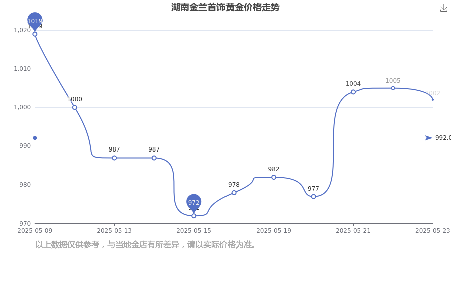 湖南金兰首饰黄金价格多少钱一克？金兰首饰黄金价格最新查询（2025年5月25日）