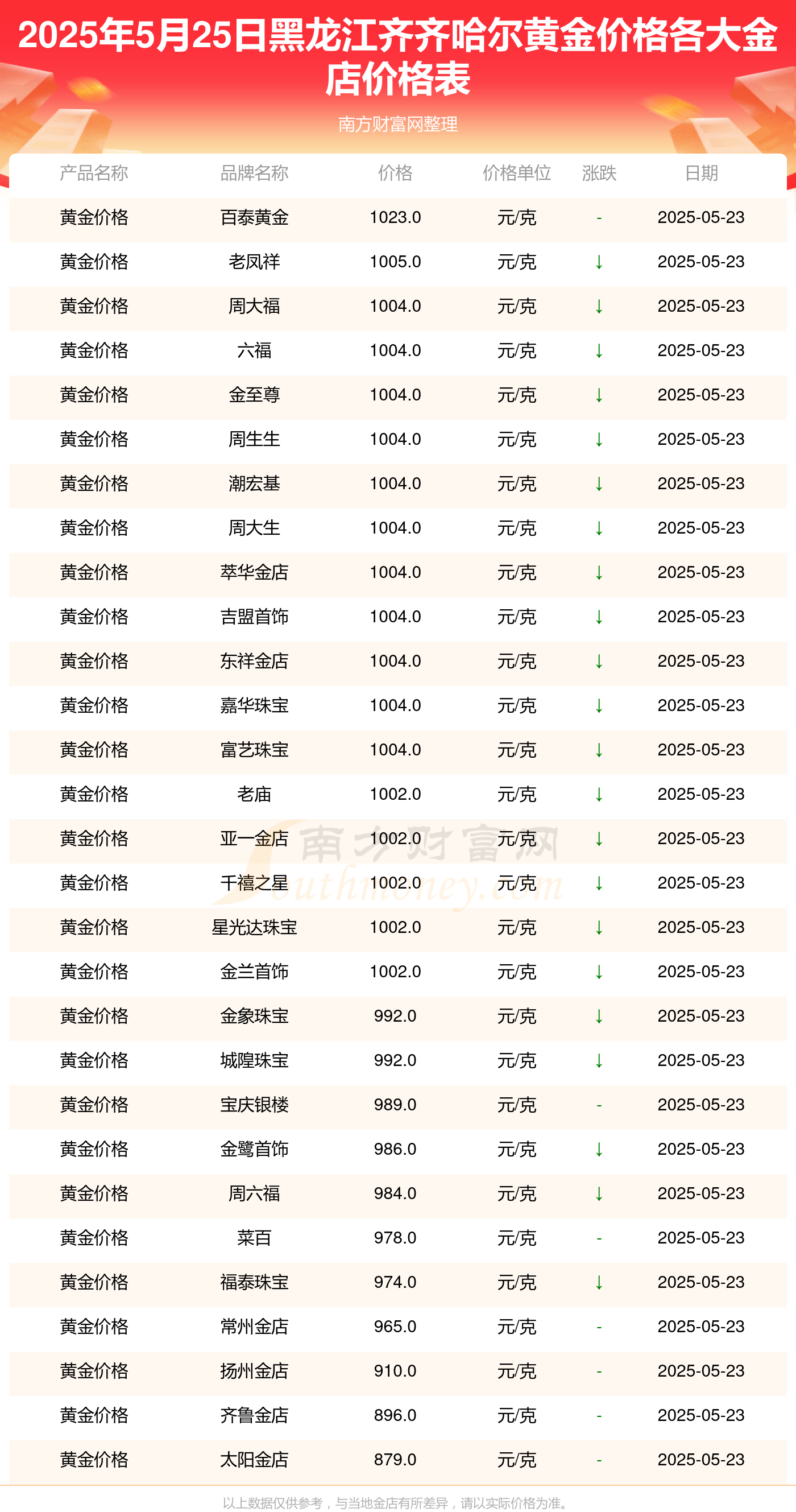黑龙江齐齐哈尔各金店黄金价格一览（2025年5月25日）