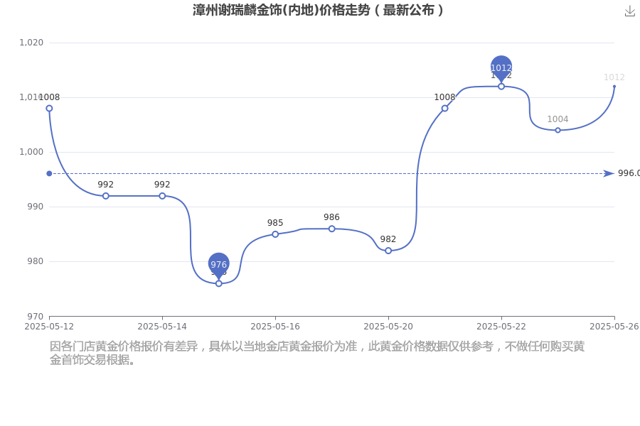 漳州谢瑞麟今日金饰价格(内地)每克多少钱（2025年5月26日）
