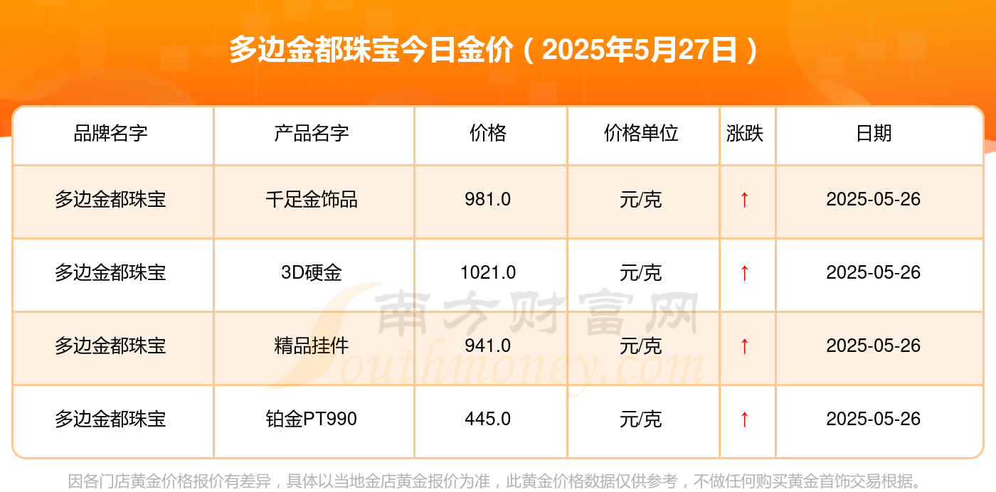 多边金都珠宝现在黄金价格多少钱一克？最新多边金都珠宝黄金价格查询（2025年5月27日）