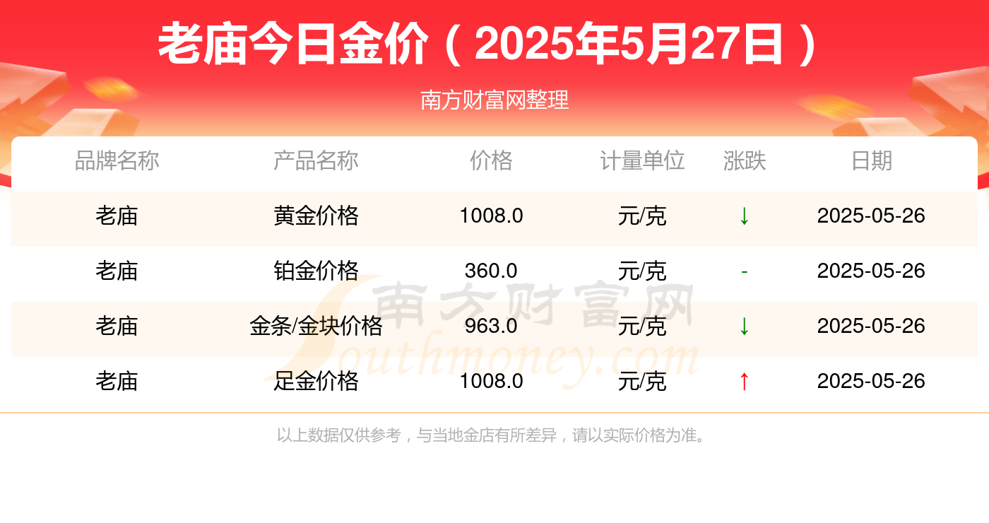 老庙今日金价多少钱一克（2025年5月27日）