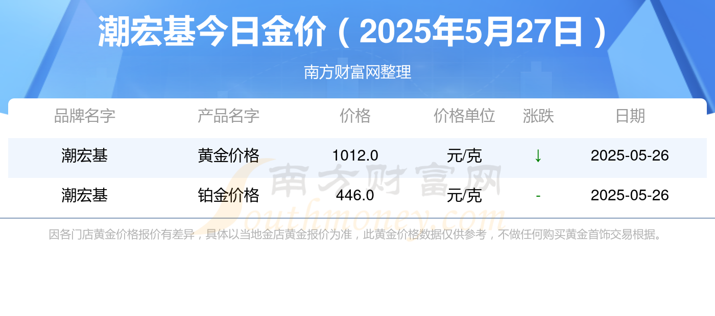 潮宏基现在黄金价格多少钱一克，潮宏基黄金价格一览（2025年5月27日）