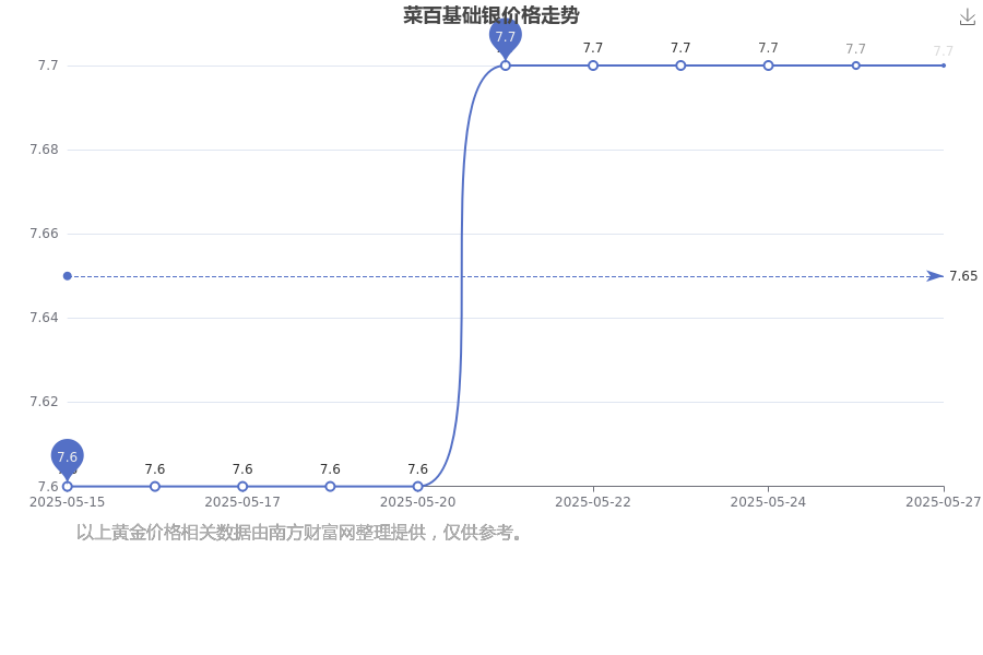 菜百基础银价格最新每克价格是多少钱？（2025年5月27日）