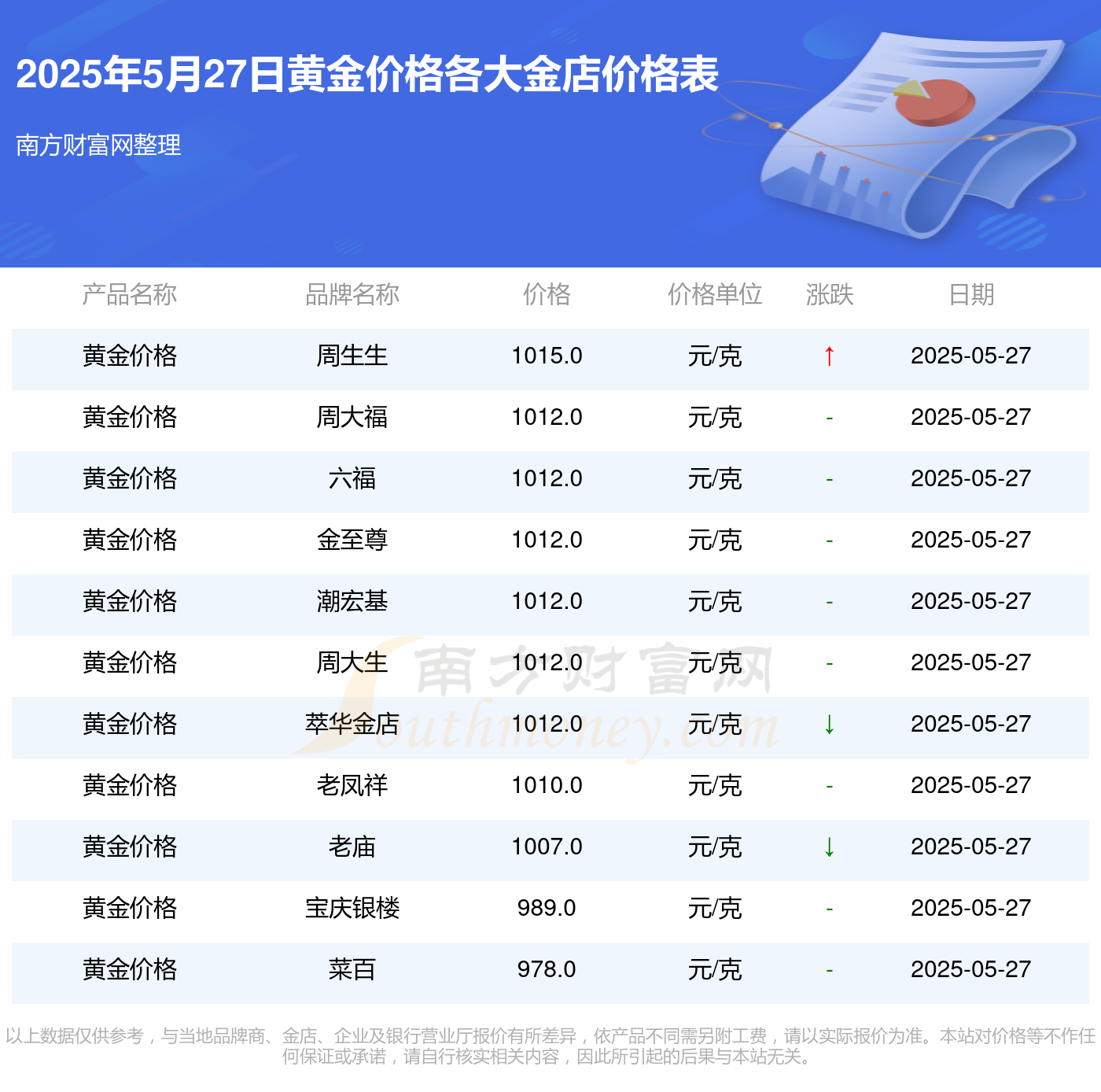 2025年5月27日各金店黄金价格一览