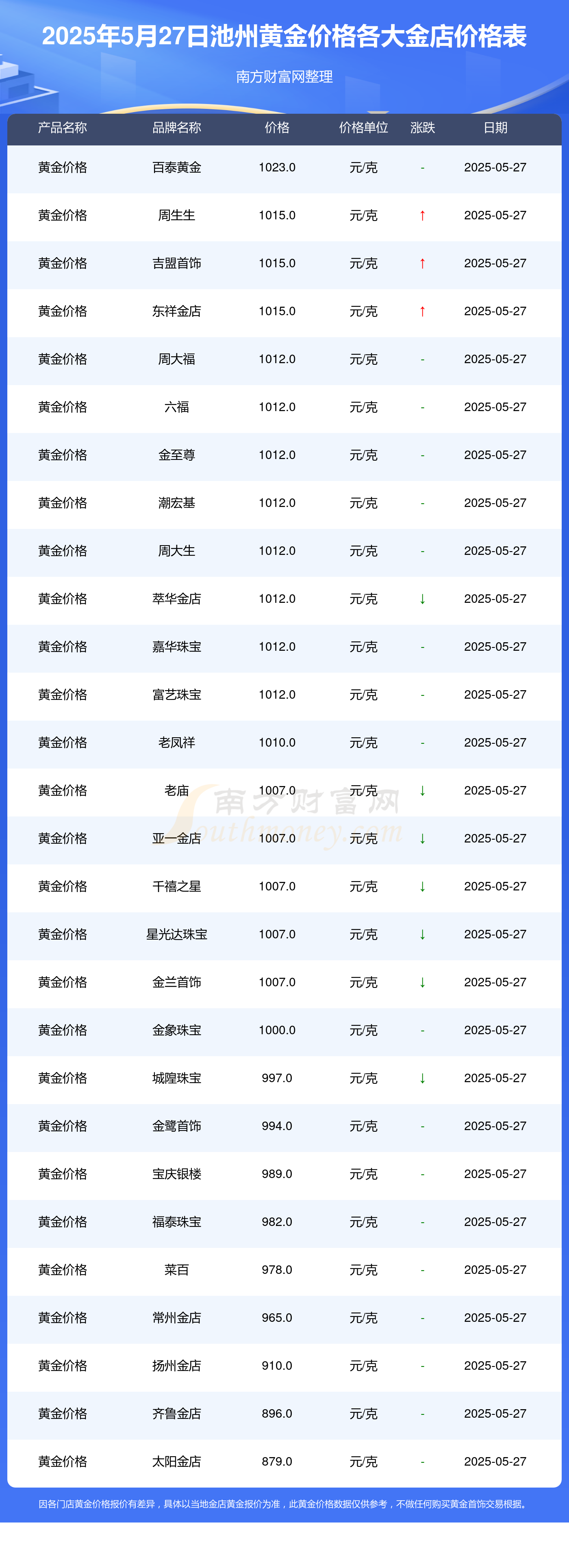 池州各金店黄金价格今天多少一克（2025年5月27日黄金价格表来了）