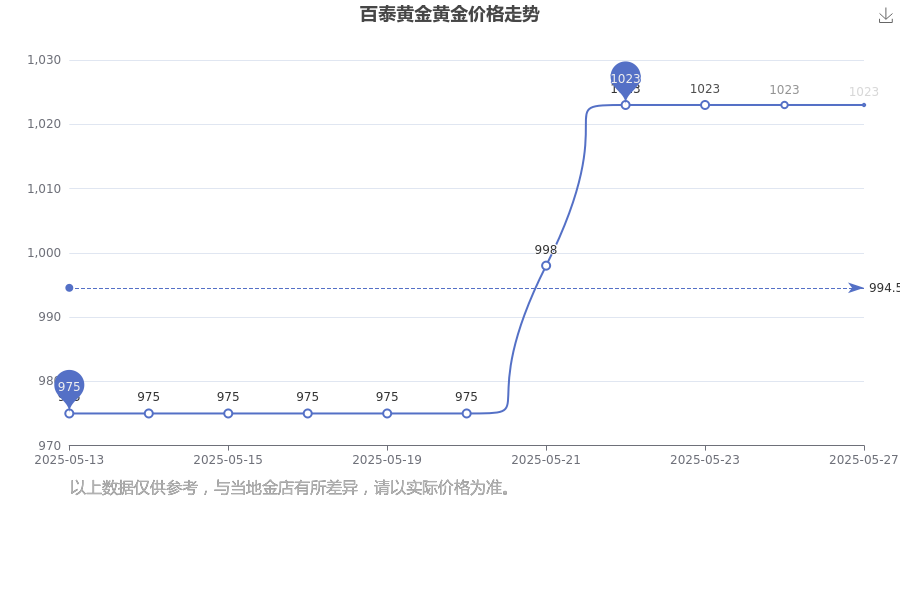2025年5月27日百泰黄金目前黄金价格多少钱一克？黄金价格最新查询