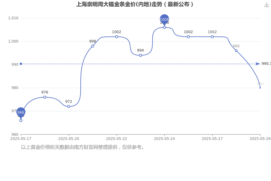 2025年5月29日上海崇明周大福金条金价(内地)多少一克，上海崇明周大福金条金价(内地)表来了