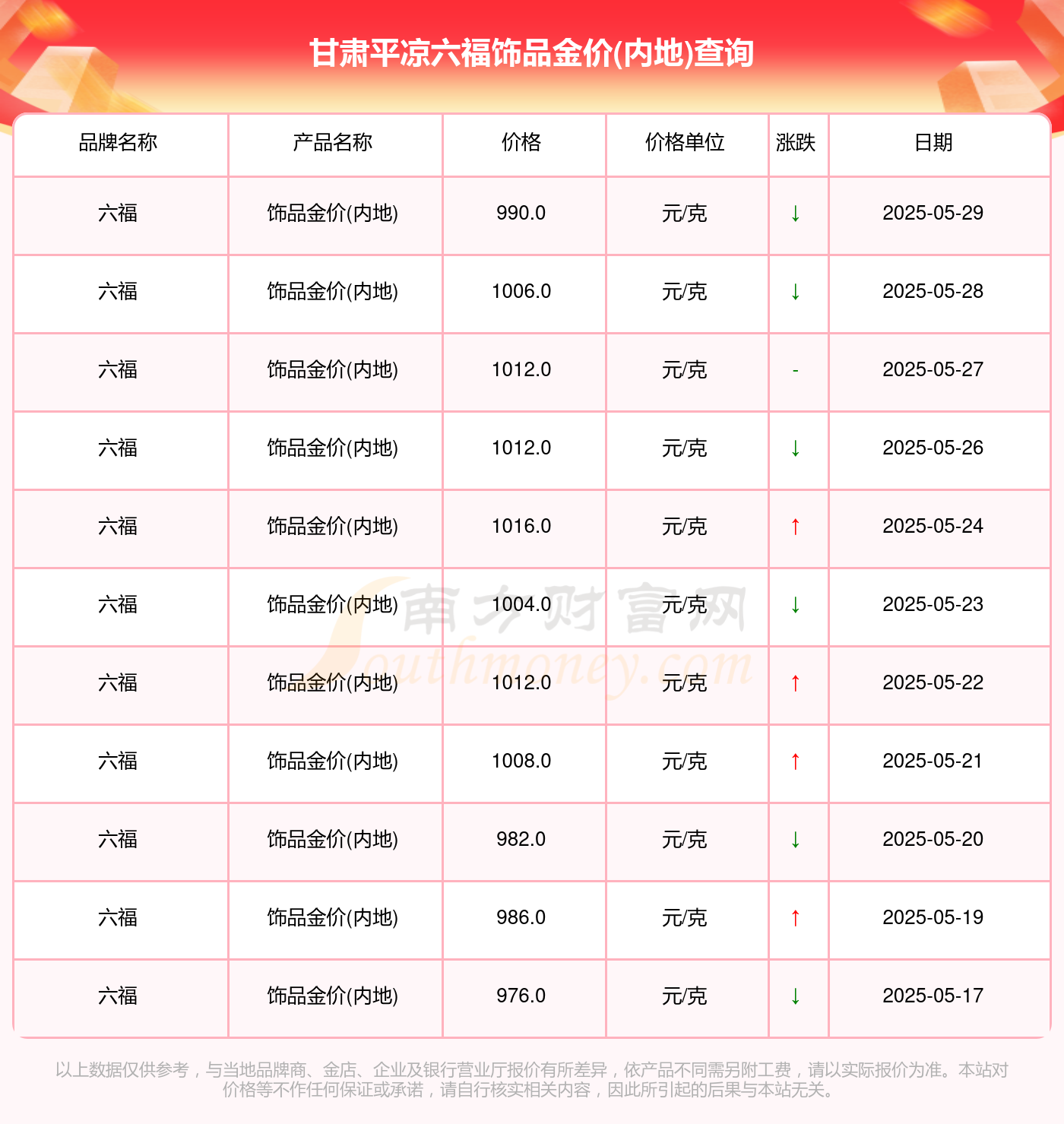 甘肃平凉六福饰品金价(内地)最新查询,六福饰品金价(内地)多少钱一克?(2025年5月29日)