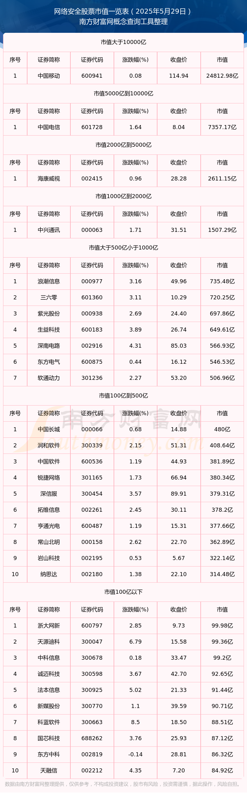 网络安全公司市值排名（2025年5月29日）(图1)