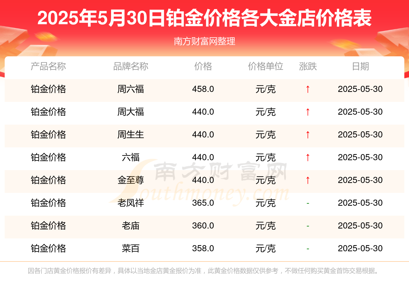 2025年5月30日各大金店铂金价格一克多少钱？各大金店铂金价格公布