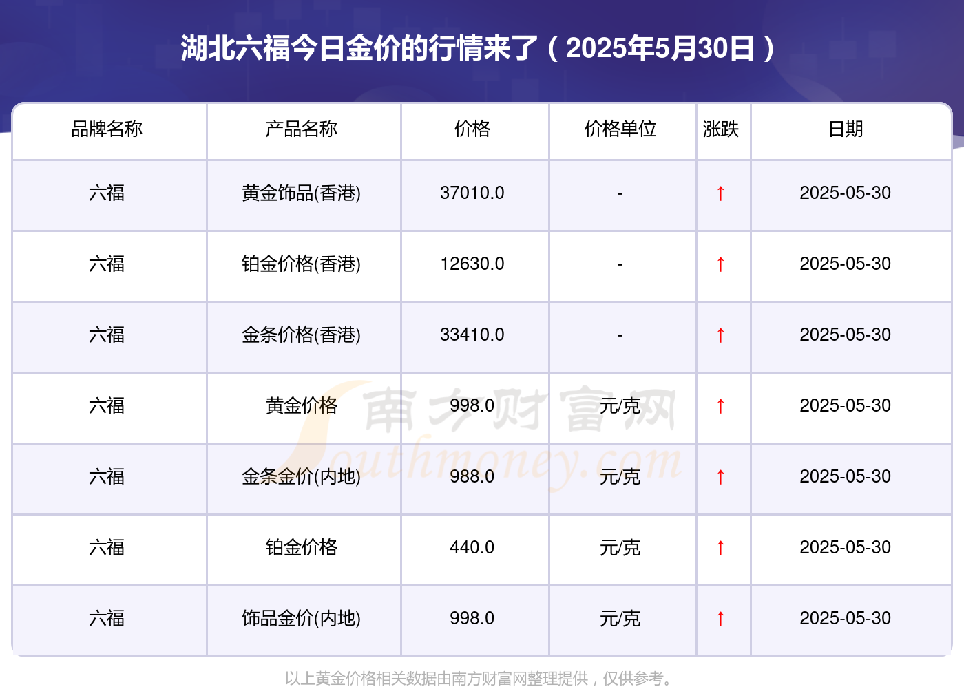 2025年5月30日湖北六福今日金价(六福金价最新多少钱一克)