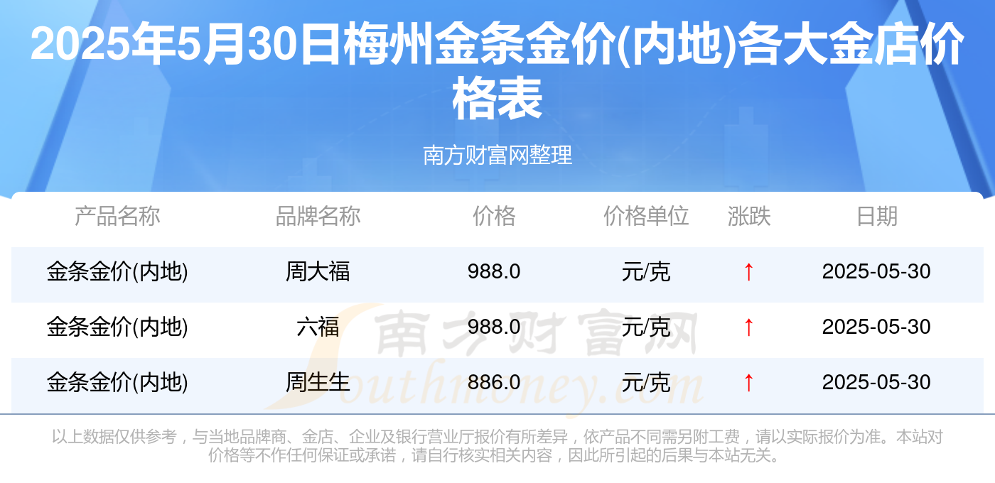 梅州各金店金条金价(内地)一览(2025年5月30日)