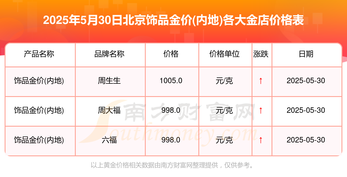 2025年5月30日北京各大金店饰品金价(内地)最新查询