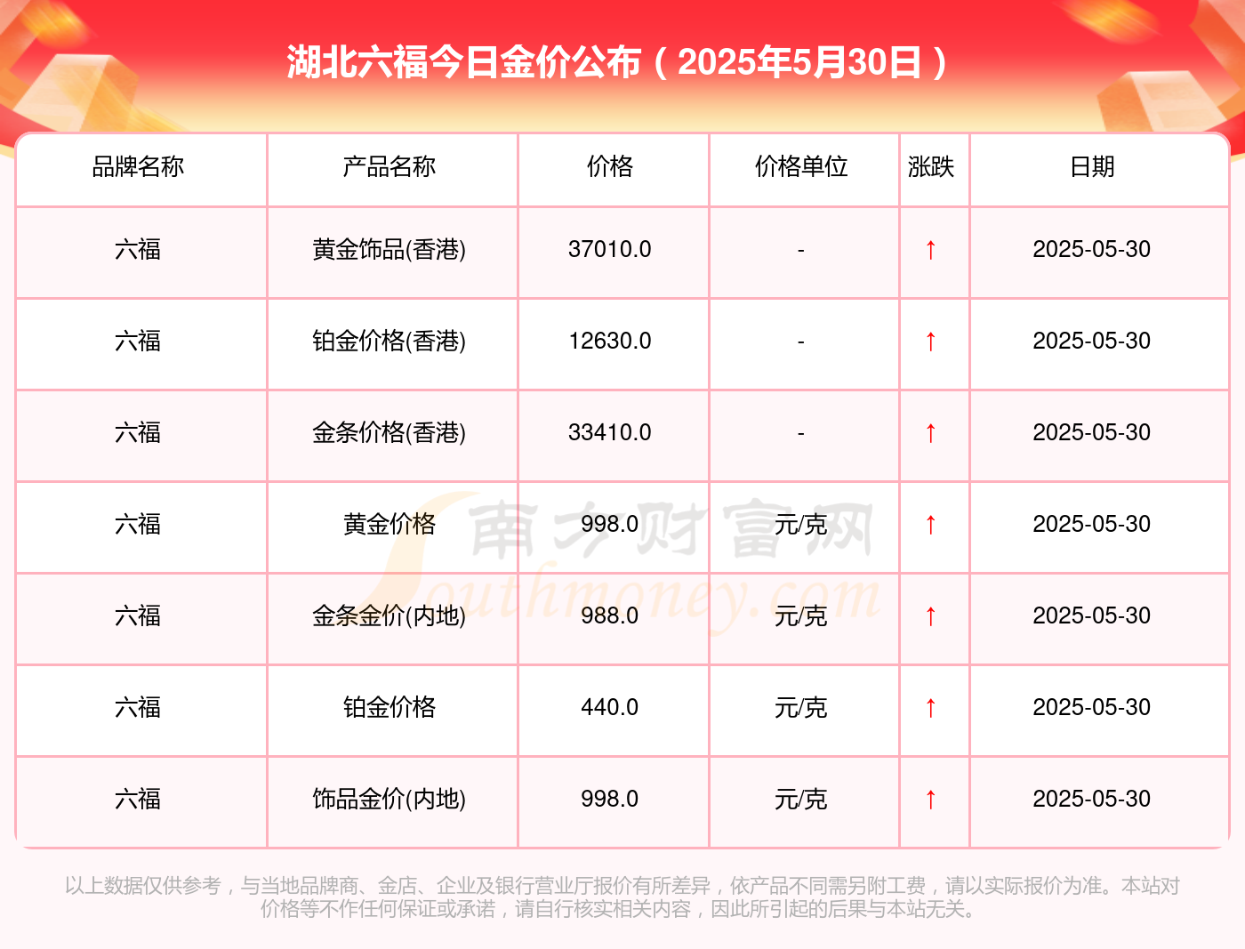 湖北六福目前黄金价格多少钱一克？你知道吗(2025年5月30日)