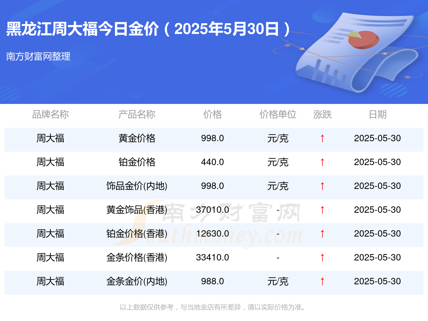 2025年5月30日黑龙江周大福黄金今日价格多少一克