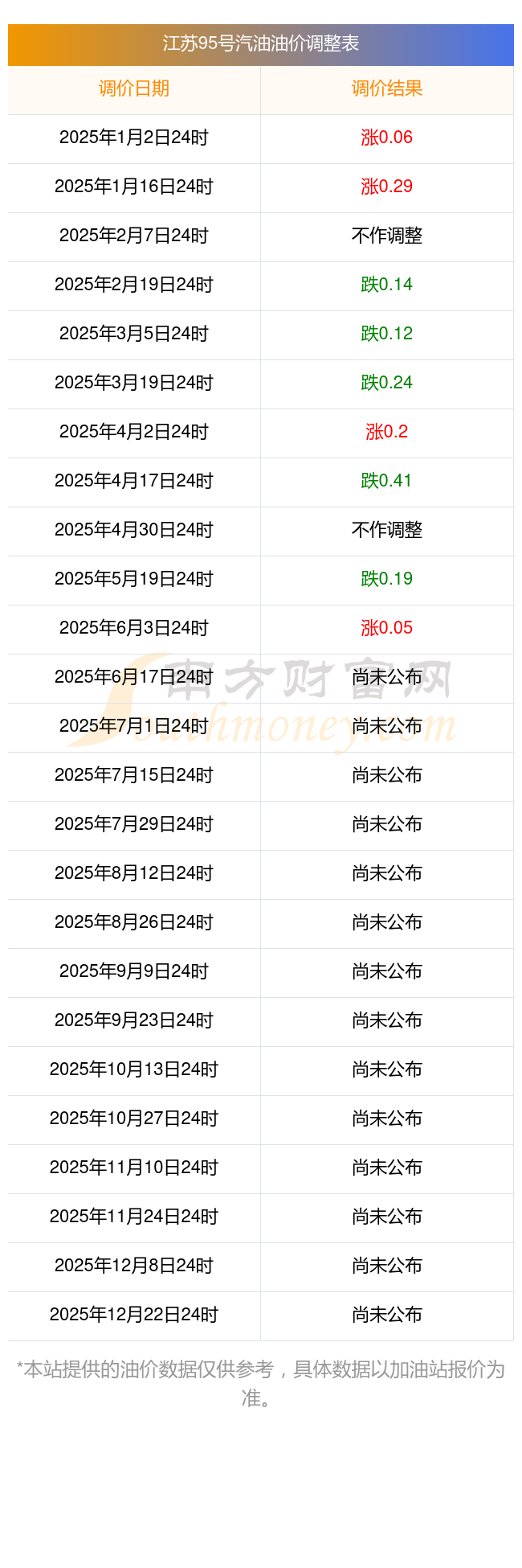 2025年汽油调价窗口周期时间表日历江苏淮安下一轮油价调整最新消息—油价调整窗口最新消息