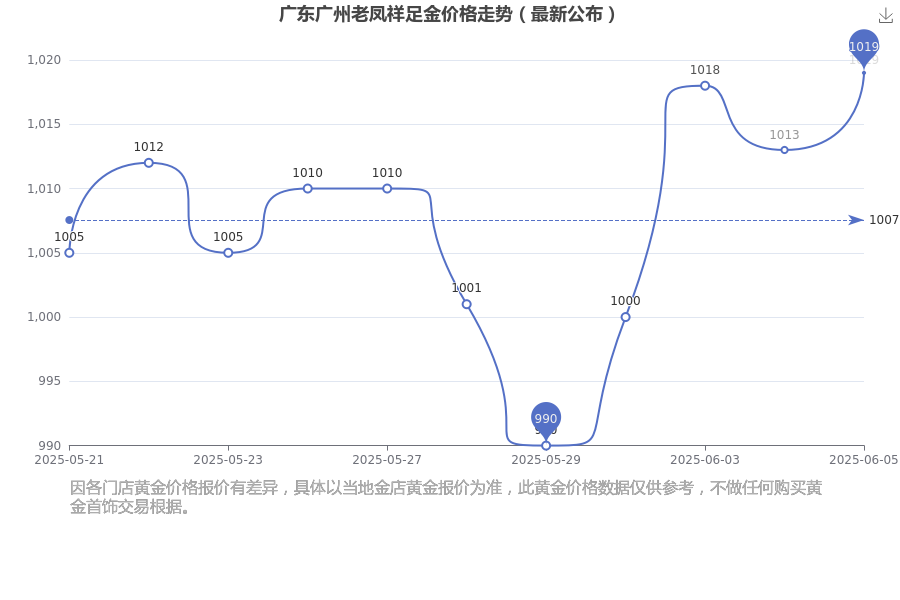 广东广州老凤祥足金价格现在每克多少钱？(2025年6月5日足金价格最新公布)