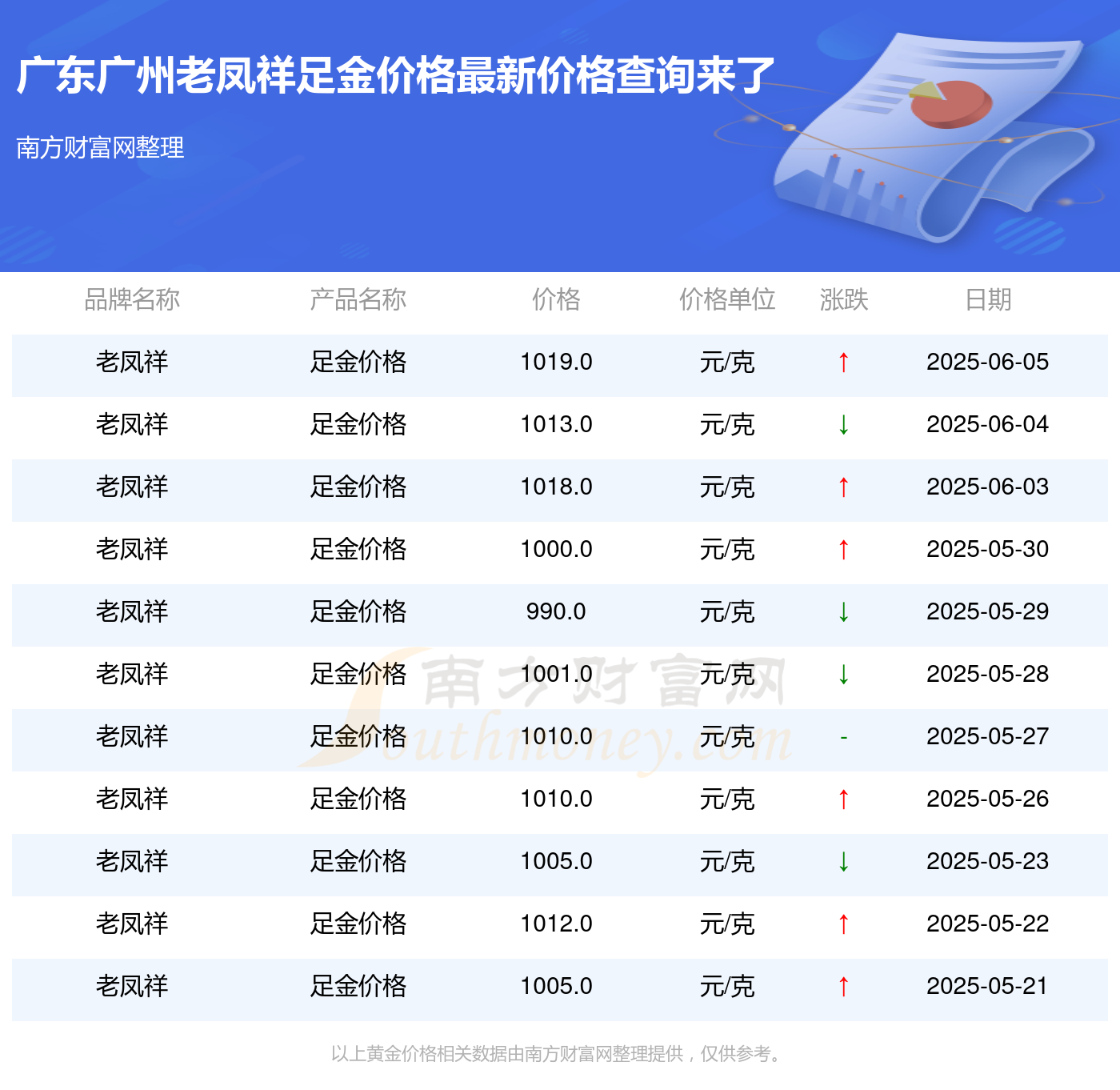 广东广州老凤祥足金价格现在每克多少钱?(2025年6月5日足金价格最新公布)